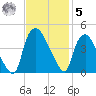 Wilmington tide chart for Wednesday, November 5, 2025