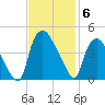 Wilmington tide chart for Thursday, November 6, 2025