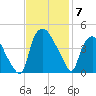 Wilmington tide chart for Friday, November 7, 2025