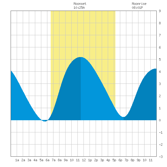 Wilmington tide chart for Saturday, November 8, 2025