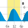 Wilmington tide chart for Saturday, November 8, 2025