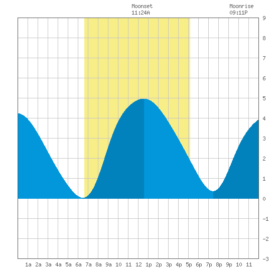 Wilmington tide chart for Sunday, November 9, 2025