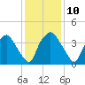 Wilmington tide chart for Wednesday, December 10, 2025
