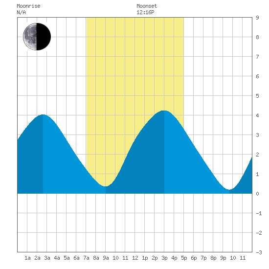 Wilmington tide chart for Thursday, December 11, 2025