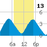 Wilmington tide chart for Saturday, December 13, 2025