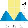 Wilmington tide chart for Sunday, December 14, 2025