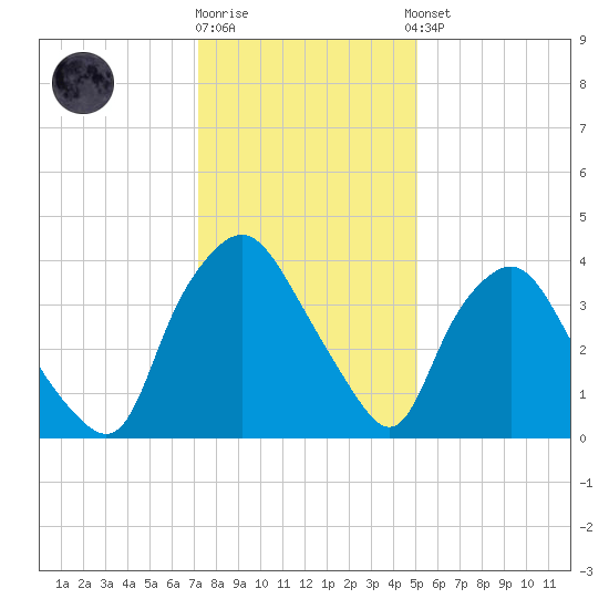 Wilmington tide chart for Friday, December 19, 2025