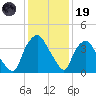 Wilmington tide chart for Friday, December 19, 2025