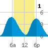 Wilmington tide chart for Monday, December 1, 2025