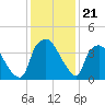 Wilmington tide chart for Sunday, December 21, 2025