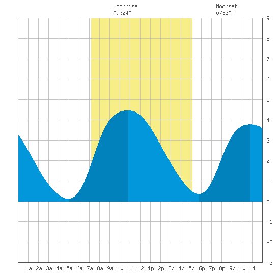 Wilmington tide chart for Monday, December 22, 2025