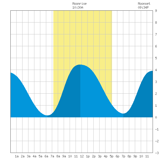 Wilmington tide chart for Wednesday, December 24, 2025