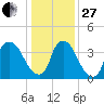 Wilmington tide chart for Saturday, December 27, 2025