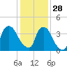Wilmington tide chart for Sunday, December 28, 2025