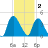 Wilmington tide chart for Tuesday, December 2, 2025