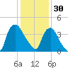 Wilmington tide chart for Tuesday, December 30, 2025