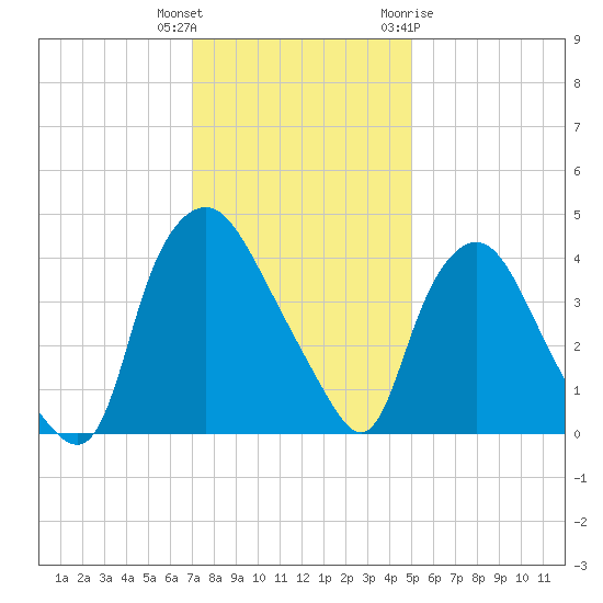 Wilmington tide chart for Wednesday, December 3, 2025