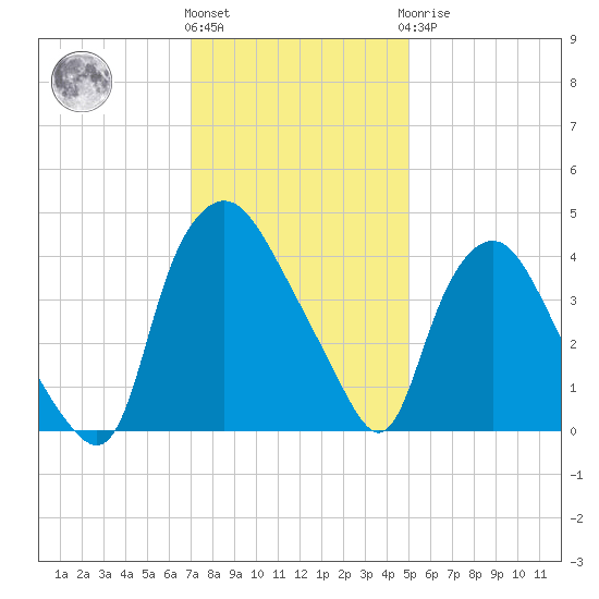 Wilmington tide chart for Thursday, December 4, 2025
