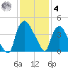 Wilmington tide chart for Thursday, December 4, 2025