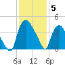 Wilmington tide chart for Friday, December 5, 2025