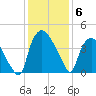 Wilmington tide chart for Saturday, December 6, 2025