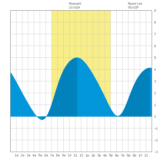 Wilmington tide chart for Sunday, December 7, 2025
