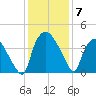 Wilmington tide chart for Sunday, December 7, 2025