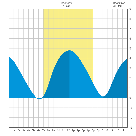 Wilmington tide chart for Monday, December 8, 2025