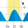 Wilmington tide chart for Monday, December 8, 2025