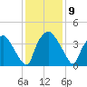 Wilmington tide chart for Tuesday, December 9, 2025