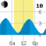 Wilmington tide chart for Saturday, January 10, 2026