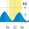Wilmington tide chart for Sunday, January 11, 2026