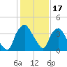 Wilmington tide chart for Saturday, January 17, 2026