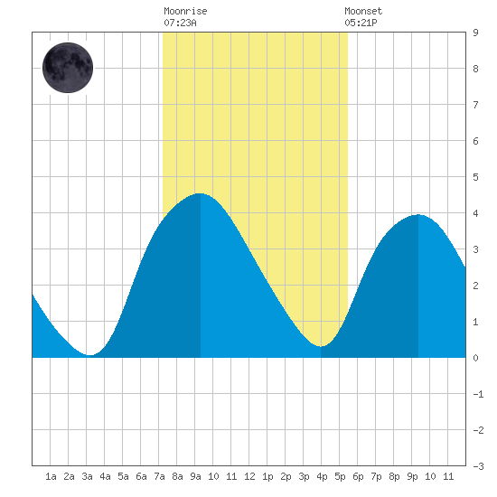 Wilmington tide chart for Sunday, January 18, 2026