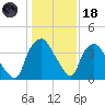 Wilmington tide chart for Sunday, January 18, 2026