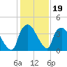 Wilmington tide chart for Monday, January 19, 2026