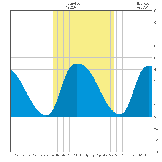 Wilmington tide chart for Thursday, January 22, 2026