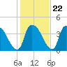 Wilmington tide chart for Thursday, January 22, 2026