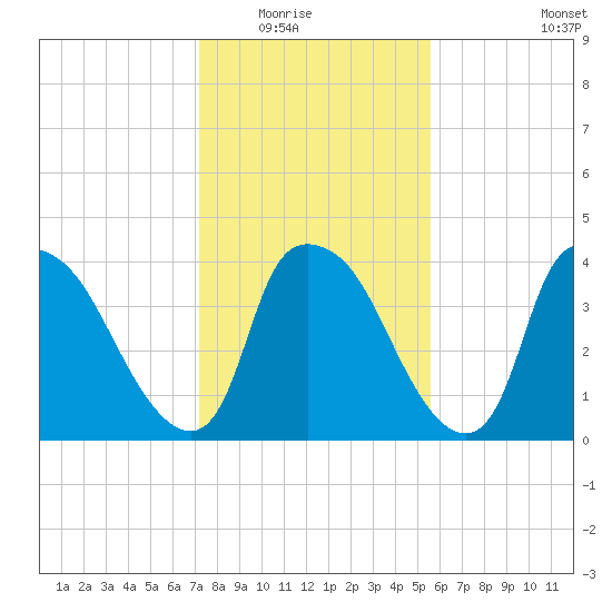 Wilmington tide chart for Friday, January 23, 2026