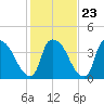 Wilmington tide chart for Friday, January 23, 2026