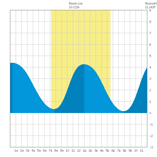 Wilmington tide chart for Saturday, January 24, 2026