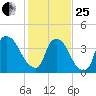 Wilmington tide chart for Sunday, January 25, 2026
