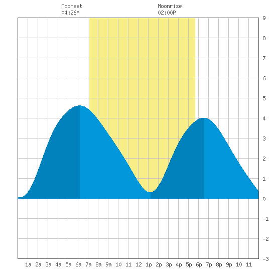 Wilmington tide chart for Thursday, January 29, 2026