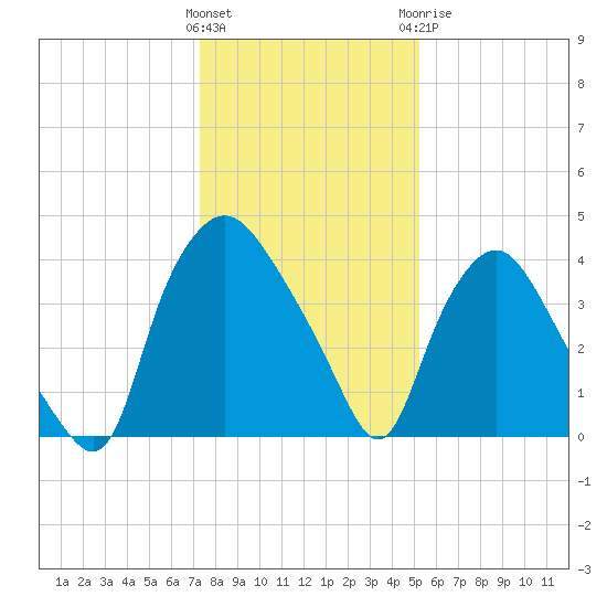 Wilmington tide chart for Friday, January 2, 2026