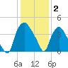 Wilmington tide chart for Friday, January 2, 2026