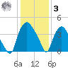 Wilmington tide chart for Saturday, January 3, 2026