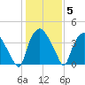 Wilmington tide chart for Monday, January 5, 2026