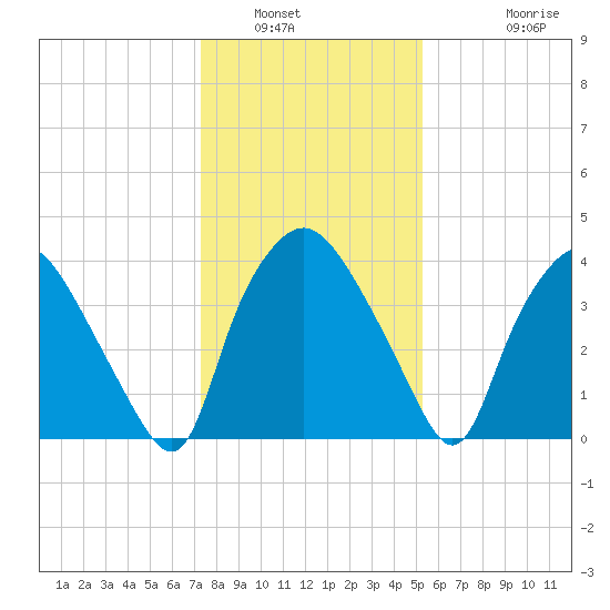 Wilmington tide chart for Tuesday, January 6, 2026