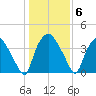 Wilmington tide chart for Tuesday, January 6, 2026