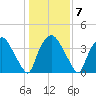 Wilmington tide chart for Wednesday, January 7, 2026